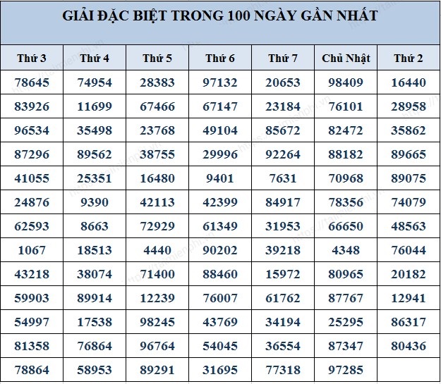 Khái quát về thống kê xổ số miền Bắc trong 100 ngày