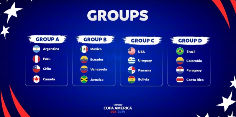 Khám phá giải đấu bóng đá Copa America có bao nhiêu đội?