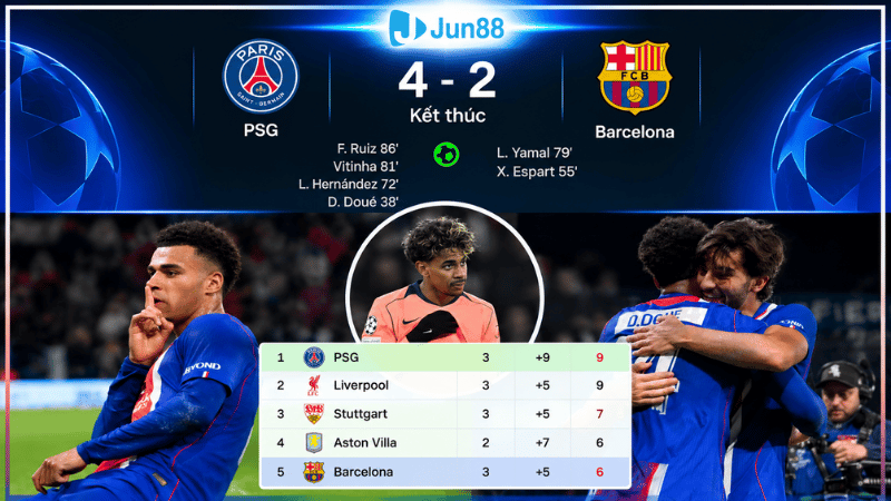 Barca gục ngã trong trận cầu 6 bàn trước PSG