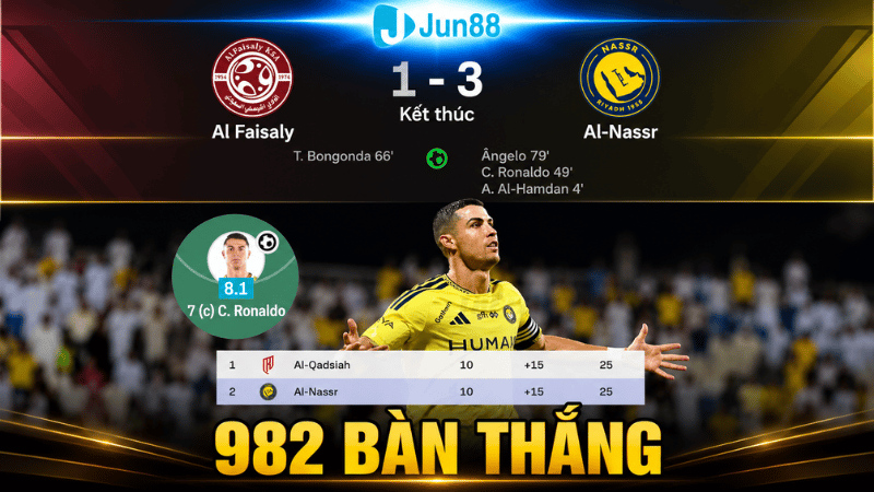 Ronaldo gần tới gần với kỷ lục 1,000 bàn thắng