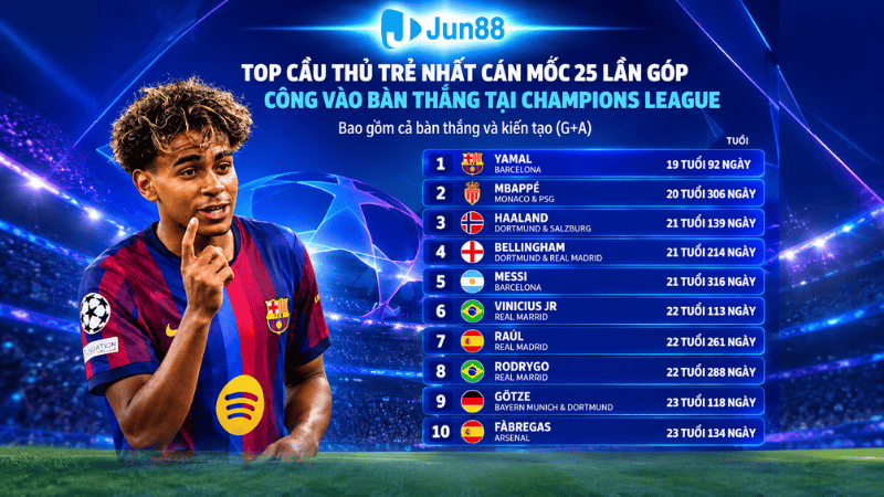 Yamal vừa lập kỷ lục Champions League ở tuổi 19